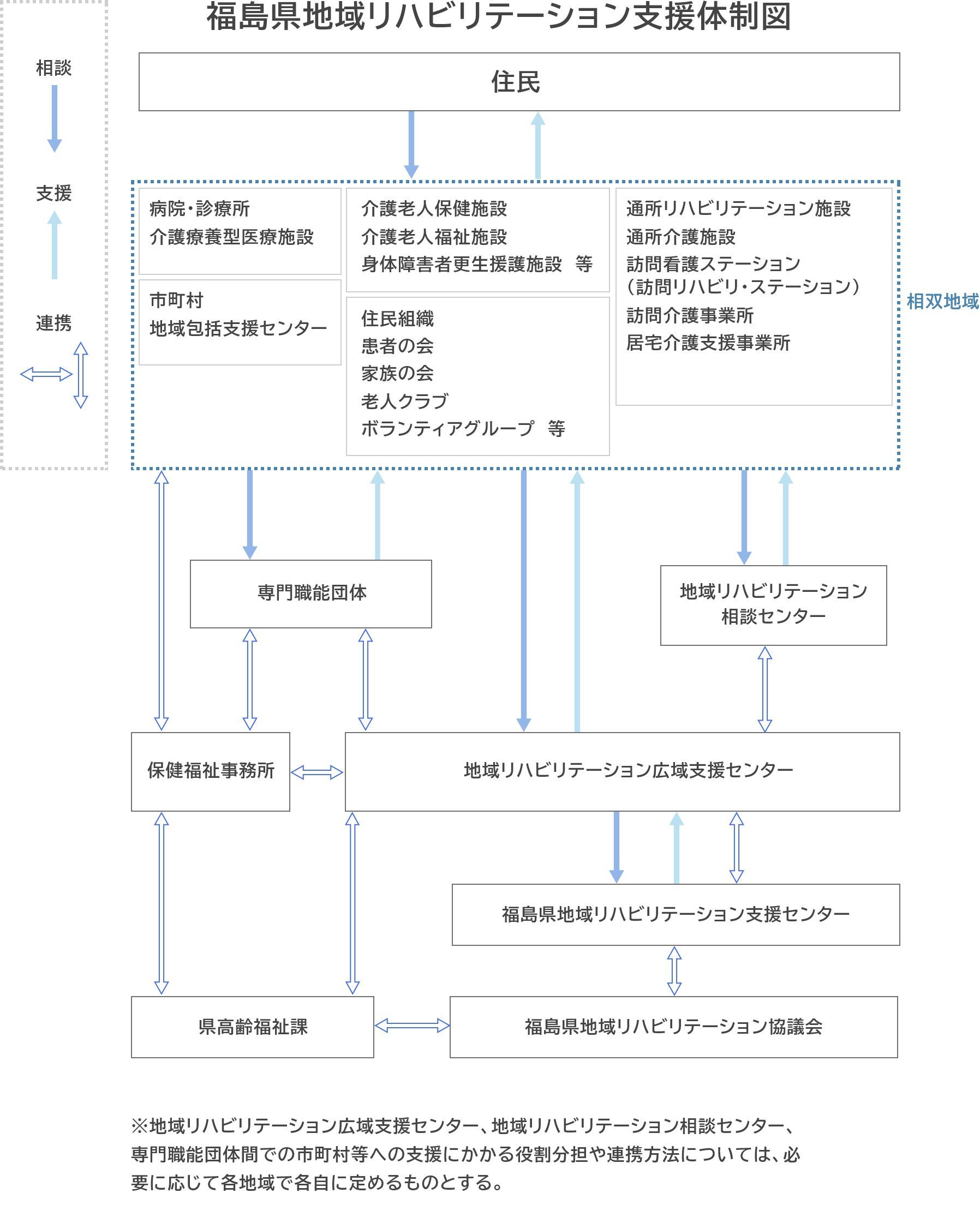 福島県地域リハビリテーション支援体制図